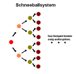 Schneeballsystem @ wikipedia.org
© Stefan Riepl