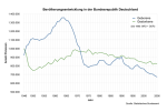 BevoelkerungsentwicklungD @ wikipedia.org